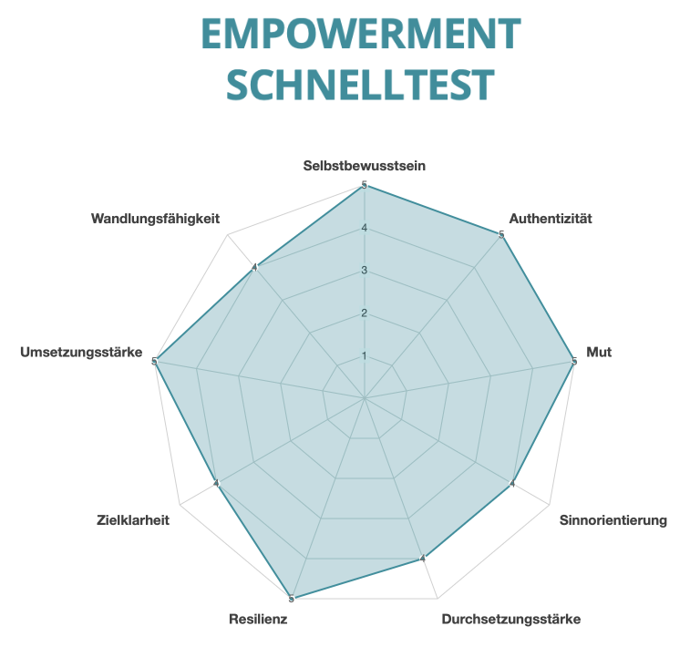 Empowerment-Schnelltest: Ein kurzer Check für Deine berufliche Wirksamkeit mit ersten Impulsen zur Steigerung Deiner beruflichen Wirksamkeit, Ariane Pipke, München